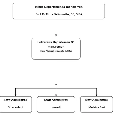 Gambar 2.2 Struktur Organisasi S1 Manajemen Ekonomi USU 