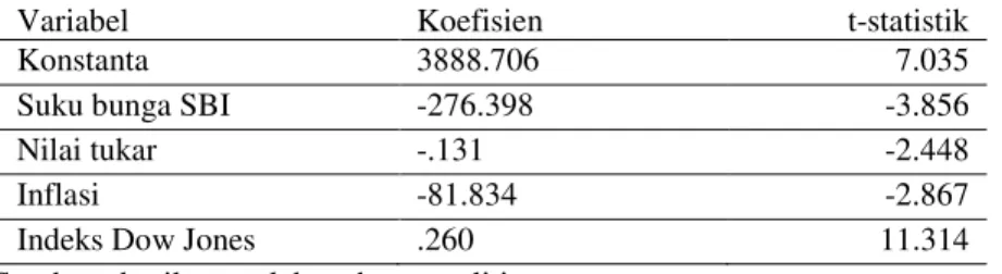 Tabel 5 Hasil Uji Regresi 