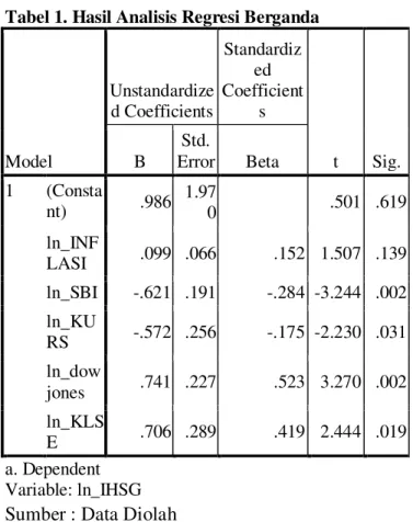 Tabel 2. Hasil Uji Simultan (Uji F) 