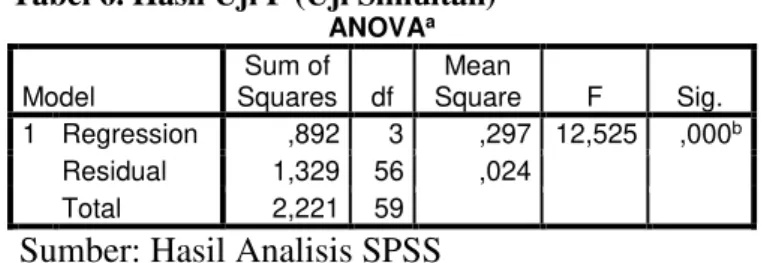 Tabel 6. Hasil Uji F (Uji Simultan) ANOVA a Model  Sum of  Squares  df  Mean  Square  F  Sig