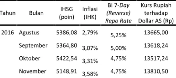 Tabel  1 di atas  memberikan gambaran  tentang  penjelasan  hubungan variabel  X  yaitu  Inflasi,  Suku  Bunga  BI 7-Day  (reverse)  Repo  Rate dan  Nilai Tukar  Rupiah  dengan  variabel  Y  yaitu IHSG.