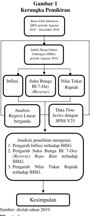 Gambar 1 Kerangka Pemikiran