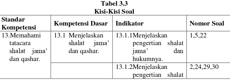 Tabel 3.3 Kisi-Kisi Soal 