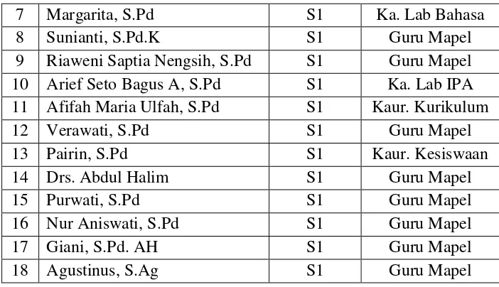 Tabel 4.3 Keadaan Sarana dan Prasarana SMP Negeri 2 Balai Riam tahun 