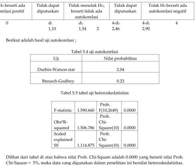 Tabel 5.3 Durbin-Waston 