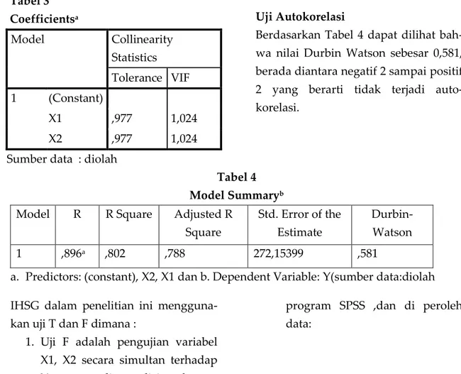 Tabel 3  Coefficients a Model  Collinearity  Statistics  Tolerance  VIF  1  (Constant)    X1  ,977  1,024  X2  ,977  1,024 