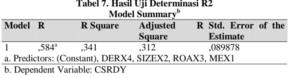 Tabel 7. Hasil Uji Determinasi R2  Model Summary b