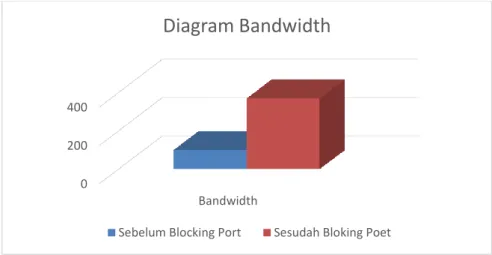 Gambar 5. Diagram Bandwidth  b.  Pengukuran performansi Jitter dan Packet Loss 