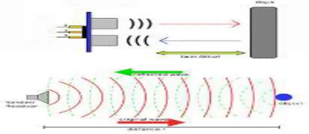 Gambar 3. Cara kerja sensor ultrasonik 