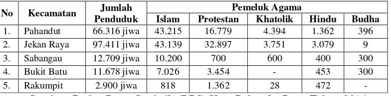 Table 1.3 Jumlah Pemeluk Masing-masing Agama Per-Kecamatan  