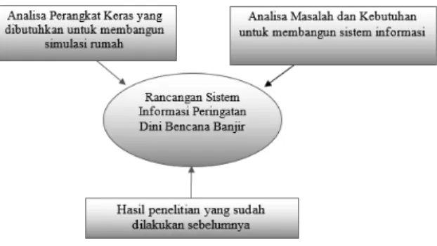 Gambar 4. Alur Penelitian 