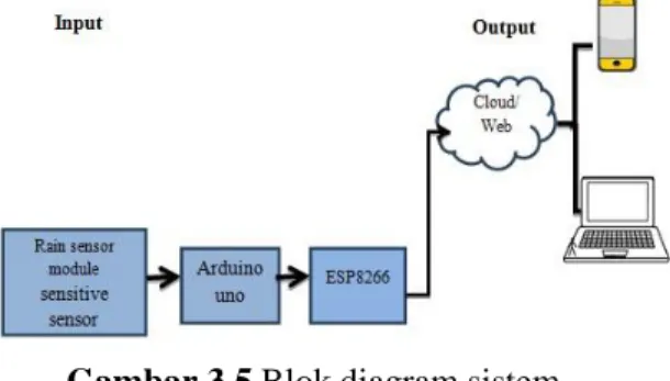 Gambar 3.5 Blok diagram sistem 