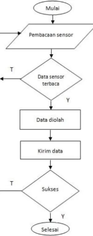 Gambar 3.6 Flowchart sistem kerja sensor dini banjir 
