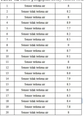 Tabel 4.2 Hasil pengujian delay sensor node 1 