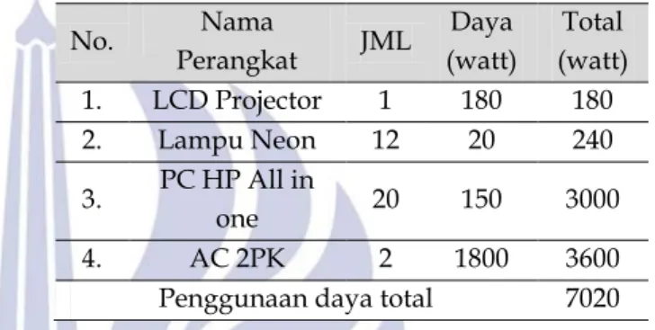 Gambar 8. Real picture prototype Smart Classroom  Dalam tahap ini semua hasil dari tahap sebelumnya  akan  diuji  coba,  mulai  dari  interface  web  dan  sistem  dari ptototype itu sendiri