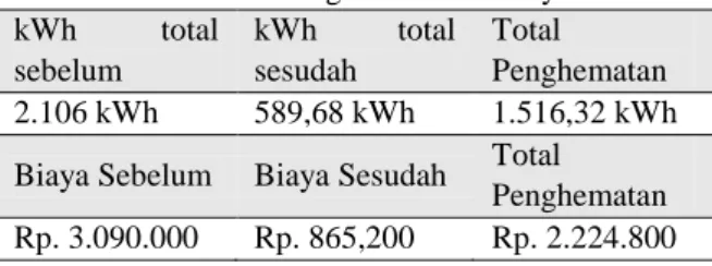 Tabel 6. Tabel Perbandingan Efisiensi Daya  kWh  total  sebelum  kWh  total sesudah  Total  Penghematan  2.106 kWh  589,68 kWh  1.516,32 kWh  Biaya Sebelum  Biaya Sesudah  Total 