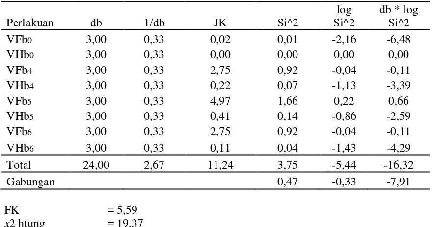 Tabel 13.  Respons varietas dan pemberian benziladenin (BA) terhadap jumlah                    tunas tanaman gladiol umur 1 bulan