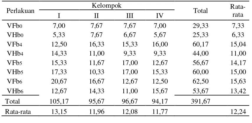 Tabel 23.  Uji kesamaan ragam untuk jumlah daun tanaman gladiol. 
