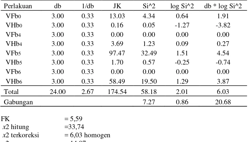 Tabel 29.   Respons varietas dan pemberian benziladenin (BA) terhadap diameter floret tanaman gladiol