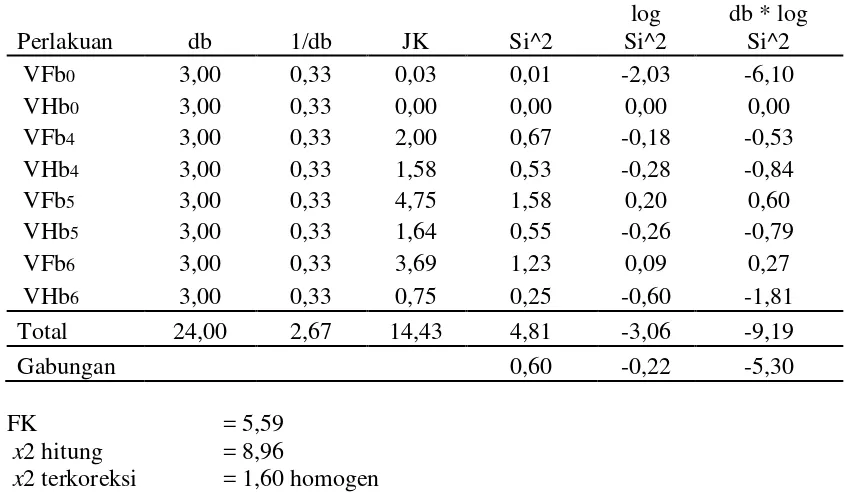 Tabel 37.  Respons varietas dan pemberian benziladenin (BA) terhadap jumlah                   subang gladiol
