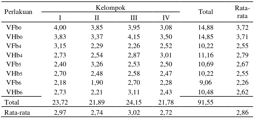 Tabel 41.  Uji kesamaan ragam untuk diameter subang gladiol.  
