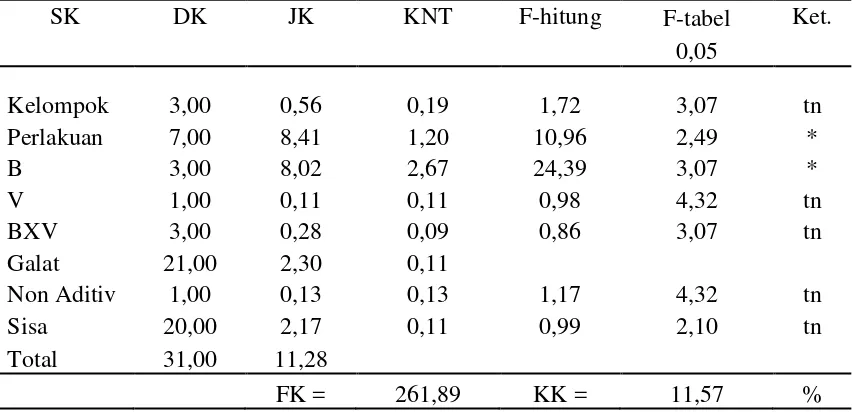 Tabel 42.  Hasil analisis ragam respons varietas dan pemberian benziladenin (BA)                   terhadap diameter subang gladiol