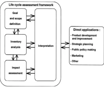 Gambar 1.  LCA Phases Framework 