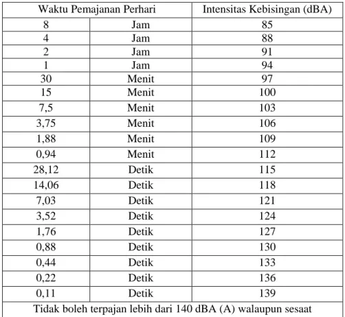 Tabel 2.1 Standar Waktu Pemajanan Kebisingan dengan Intensitas Kebisingan  yang Diijinkan 