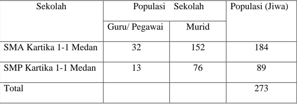 Tabel 3.3 Jumlah Populasi SMA-SMP Kartika 1-1 Medan  Sekolah  Populasi  Sekolah  Populasi (Jiwa) 
