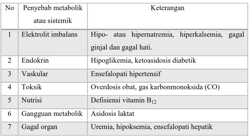 Tabel 1. Penyebab Metabolik atau Toksik pada Kasus Penurunan Kesadaran 