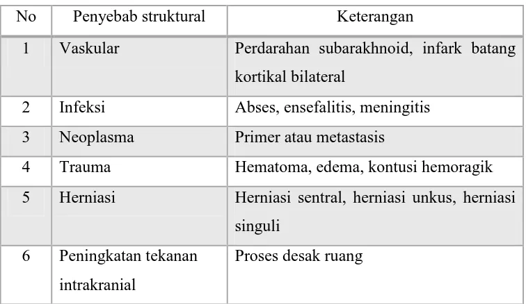 Tabel 2. Penyebab Struktural pada Kasus Penurunan Kesadaran