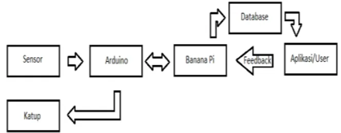 Gambar 2. Diagram Blok Sistem. 