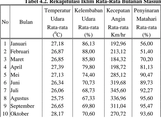 Tabel 4.2. Rekapitulasi Iklim Rata-Rata Bulanan Stasiun 