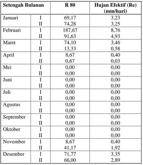 Tabel 4.8. Besar Curah Hujan Efektif yang berpengaruh terhadap         kebutuhan air tanaman pada Daerah Irigasi Tilong  Setengah Bulanan  R 80  Hujan Efektif (Re) 