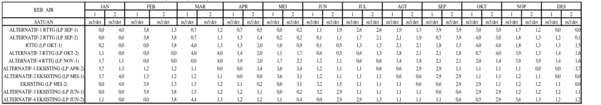 Tabel 4. Debit intake kebutuhan air total (1546,2 ha) 