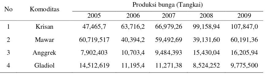 Tabel 1.  Produksi Tanaman Hias Indonesia 2005-2009 
