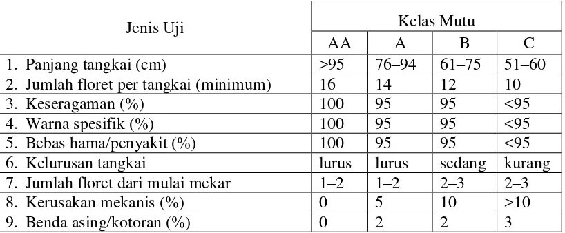 Tabel 3.  Kelas mutu bunga potong gladiol berdasarkan penampilan dan kondisi fisik 