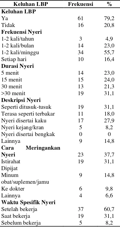 Tabel 2 Keluhan LBP Pada Wanita Tukang Suun Di Pasar Badung Januari 2014 