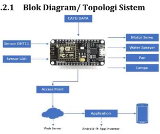 Gambar 3.2-1 Blok Diagram Sistem Usulan 