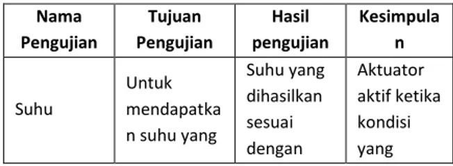 Table 4.1-4 Pengujian Fungsional Sistem Perangkat Keras  Nama  Pengujian  Tujuan  Pengujian  Hasil  pengujian  Kesimpulan  Suhu  Untuk  mendapatka n suhu yang  Suhu yang dihasilkan sesuai  dengan  Aktuator  aktif ketika kondisi yang 