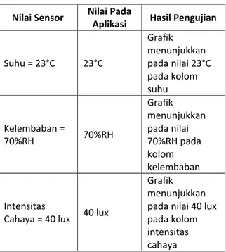 Grafik  menunjukkan  pada nilai 40 lux  pada kolom  intensitas  cahaya 