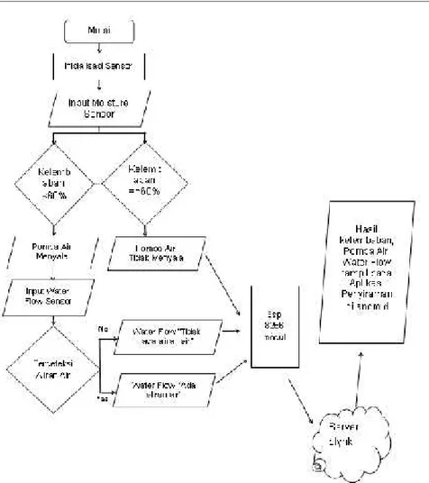 Gambar 2. Flow Chart Sistem Pemantau Aliran Air pada Rumah Kaca.