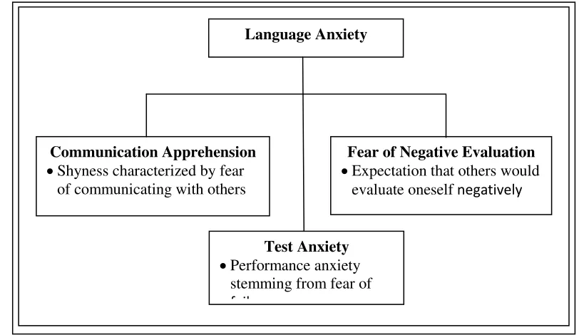 Figure 2.1 Illustrates the conceptualization of language anxiety proposed by 
