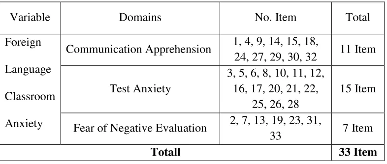 Table 3.5 The items anxiety according Horwitz, Horwitz, and Cope (1986) 