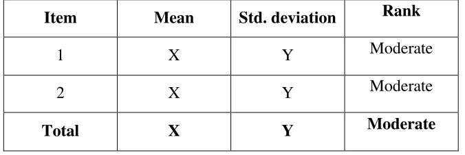 Table 4.1 the calculation mean and standard deviation 