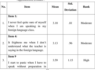 Table 4.2 Means, Std. Deviation, and Rank for each item in Comminication 