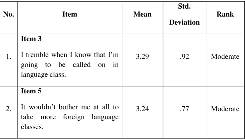 table shows that students responses are moderate level.  