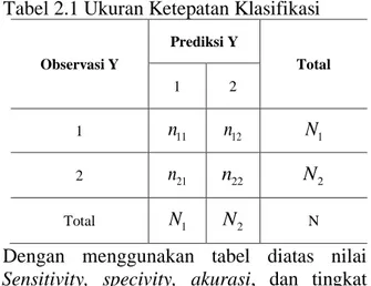 Tabel yang digunakan dalam menghitung  ketepatan  klasifikasi  ditujukan  sebagai  berikut: 
