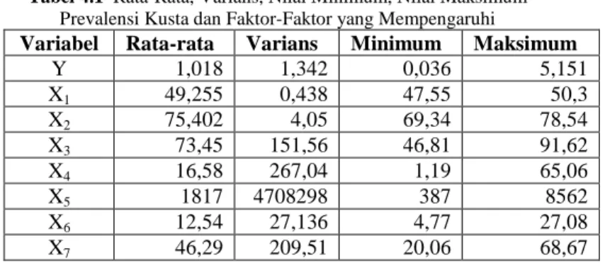 Tabel 4.1  Rata-Rata, Varians, Nilai Minimum, Nilai Maksimum  Prevalensi Kusta dan Faktor-Faktor yang Mempengaruhi  