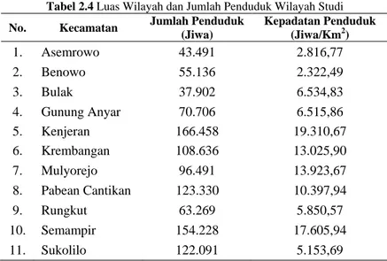 Tabel 2.4 Luas Wilayah dan Jumlah Penduduk Wilayah Studi No. Kecamatan  Jumlah Penduduk 